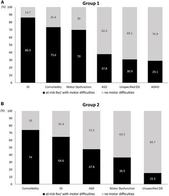 Comparing fine motor performance among young children with autism spectrum disorder, intellectual disability, attention-deficit/hyperactivity disorder, and specific developmental disorder of motor function